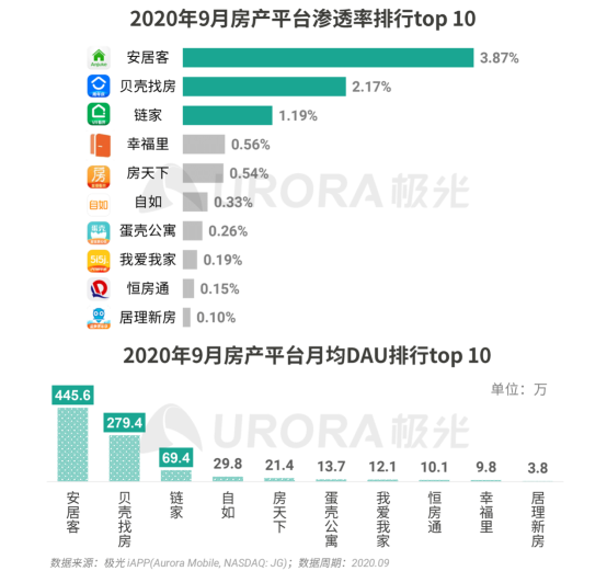 極光：安居客、貝殼找房和鏈家三大平臺占據(jù)最主要市場份額