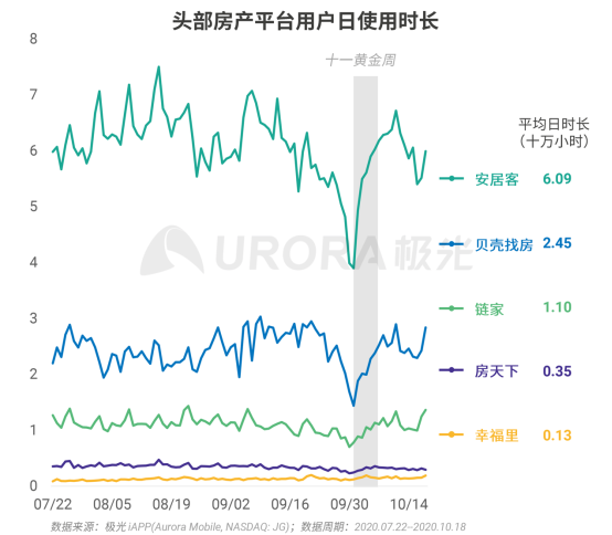 極光：安居客、貝殼找房和鏈家三大平臺占據(jù)最主要市場份額