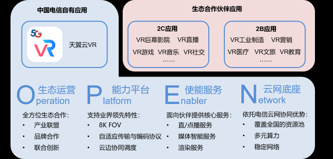 因云而生，乘云而上--中國電信發(fā)布天翼云VR能力開放平臺白皮書