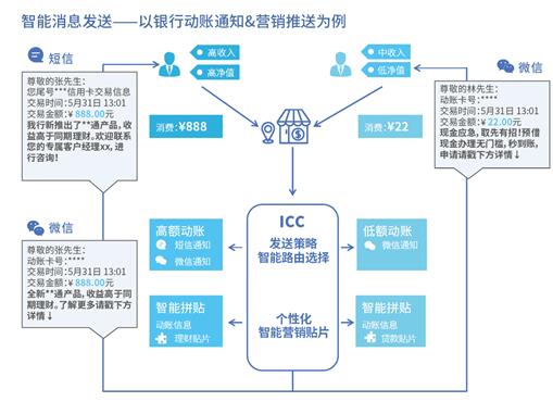 低成本擴(kuò)大客戶觸點(diǎn) ICC幫你搞定