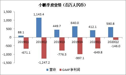 富途證券：銷量大漲266%，小鵬Q3財(cái)報(bào)能否超預(yù)期？