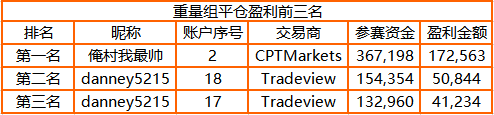 3，000 人參賽！FOLLOWME 交易大賽參賽賬戶訂單數(shù)突破44萬(wàn)筆