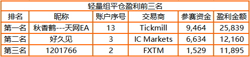 3，000 人參賽！FOLLOWME 交易大賽參賽賬戶訂單數(shù)突破44萬(wàn)筆