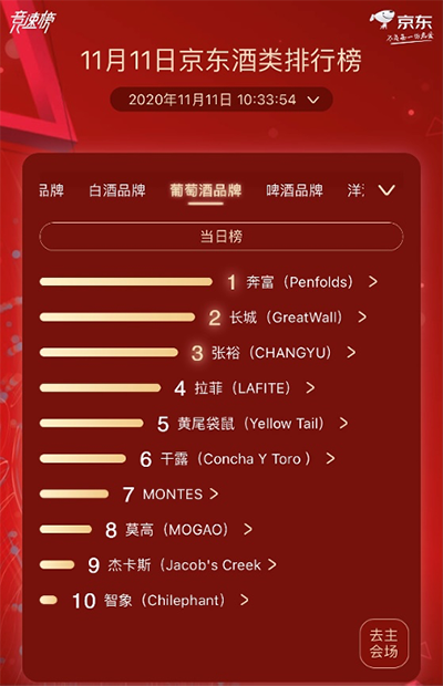 奔富、百威、軒尼詩獲京東超市11.11酒類分榜榜首 酒類市場發(fā)展趨向多元