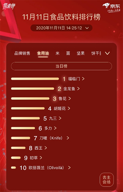 京東超市11.11食品飲料熱賣榜 蒙牛、伊利總榜單激烈角逐