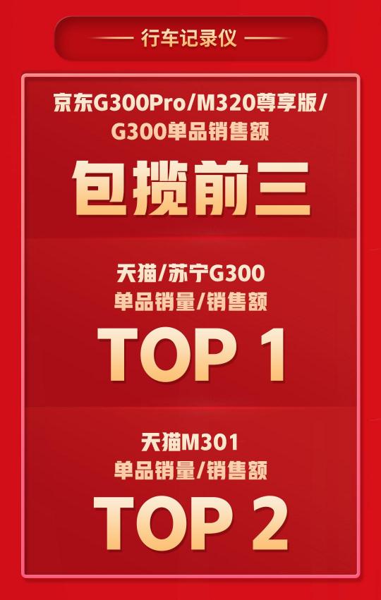 拿下5個TOP1，多個品類持續(xù)霸榜，360智慧生活做對了什么？