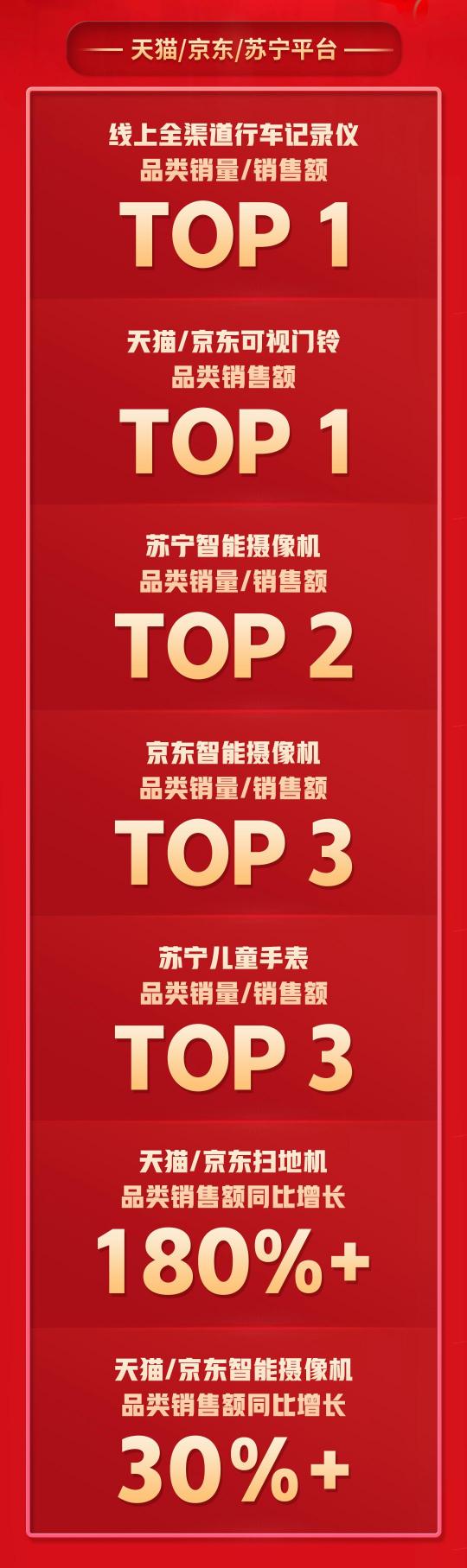 拿下5個TOP1，多個品類持續(xù)霸榜，360智慧生活做對了什么？