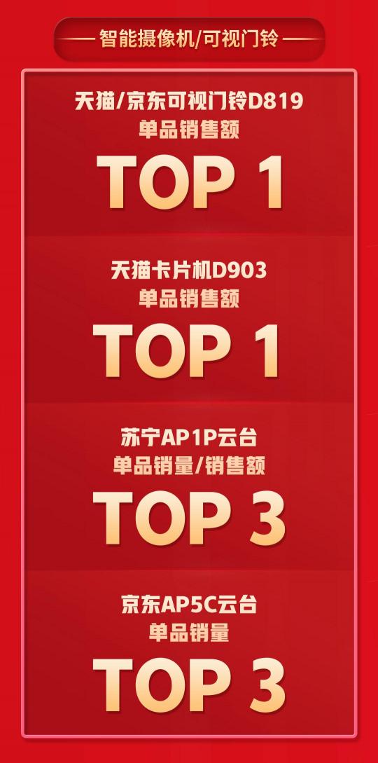 拿下5個TOP1，多個品類持續(xù)霸榜，360智慧生活做對了什么？