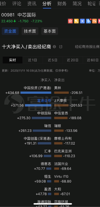 昨日科技股大跌，富途證券客戶大舉進場抄底