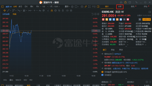 昨日科技股大跌，富途證券客戶大舉進場抄底