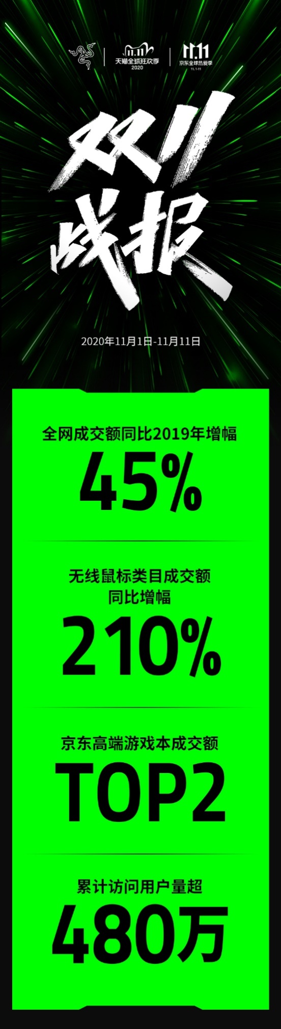 戰(zhàn)報出爐 雷蛇雙11領跑電競行業(yè)