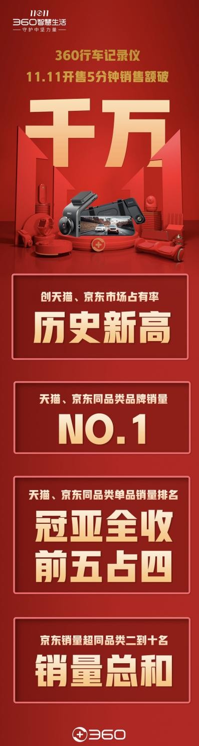 雙十一戰(zhàn)報！360行車記錄儀繼續(xù)衛(wèi)冕天貓、京東銷量冠軍！