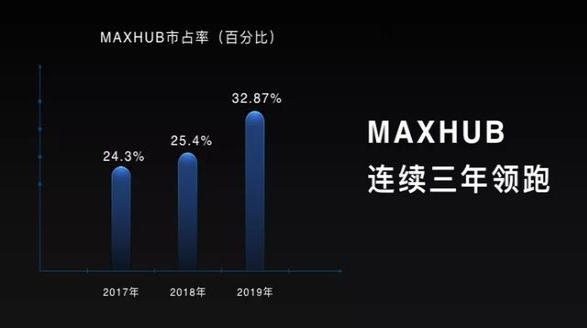 MAXHUB斬獲雙11天貓京東雙平臺排名雙第一，行業(yè)標(biāo)桿再獲市場認(rèn)可！