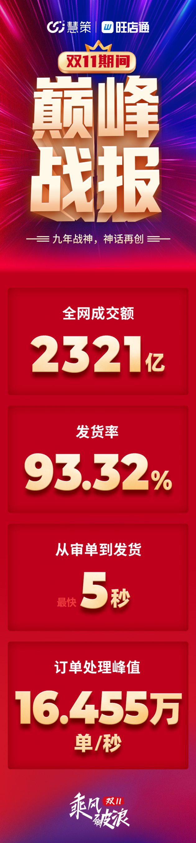 慧策旺店通雙11戰(zhàn)報(bào)： 2321億！蒙牛、南極人等客戶銷(xiāo)售過(guò)億