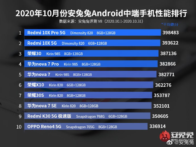 自帶buff的游戲小鋼炮！Redmi 10X憑啥銷量爆表？