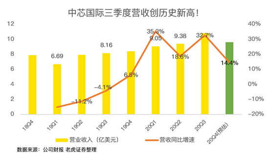 老虎證券：中芯國際史上最佳財報背后，美國禁令的影響即將顯現(xiàn)