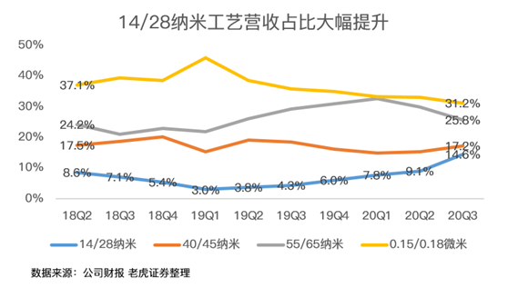 老虎證券：中芯國際史上最佳財報背后，美國禁令的影響即將顯現(xiàn)