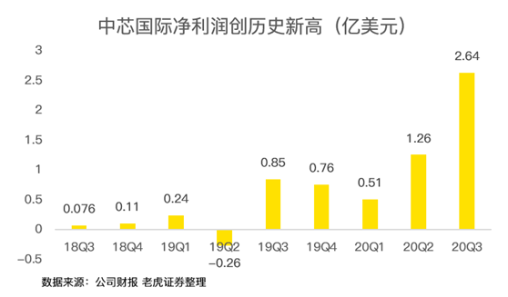 老虎證券：中芯國際史上最佳財報背后，美國禁令的影響即將顯現(xiàn)