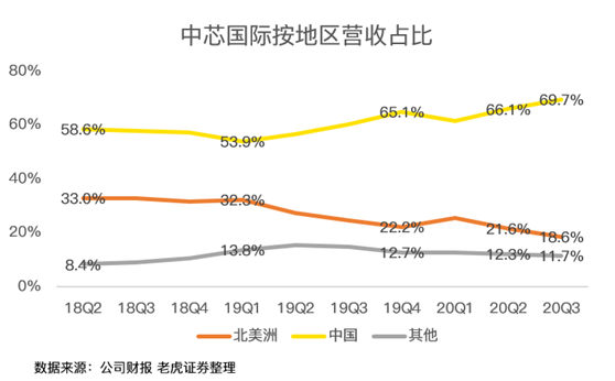 老虎證券：中芯國際史上最佳財報背后，美國禁令的影響即將顯現(xiàn)