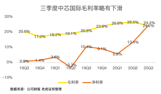 老虎證券：中芯國際史上最佳財報背后，美國禁令的影響即將顯現(xiàn)