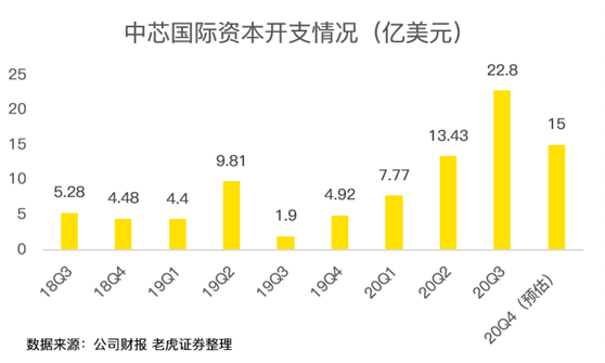 老虎證券：中芯國際史上最佳財報背后，美國禁令的影響即將顯現(xiàn)