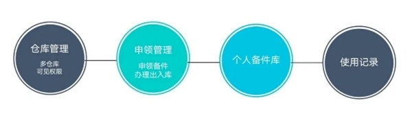 「上汽大通」集團房車業(yè)務(wù)回訪，汽車備件管理成本節(jié)約4%