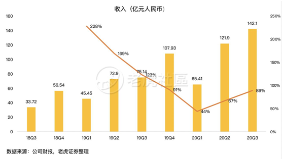 老虎證券：日燒1億的拼多多怎么就突然盈利了？