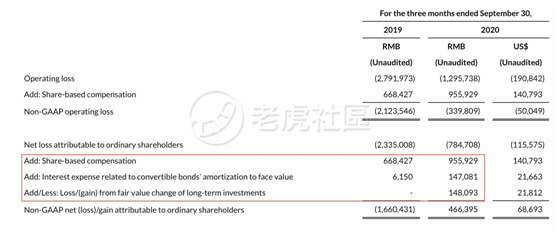 老虎證券：日燒1億的拼多多怎么就突然盈利了？