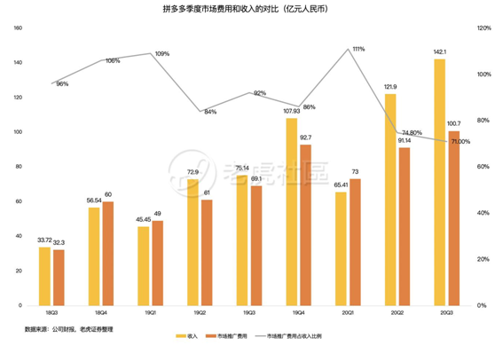 老虎證券：日燒1億的拼多多怎么就突然盈利了？