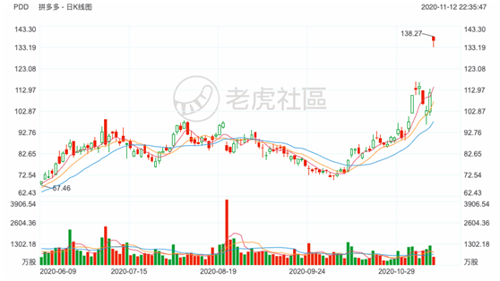 老虎證券：日燒1億的拼多多怎么就突然盈利了？