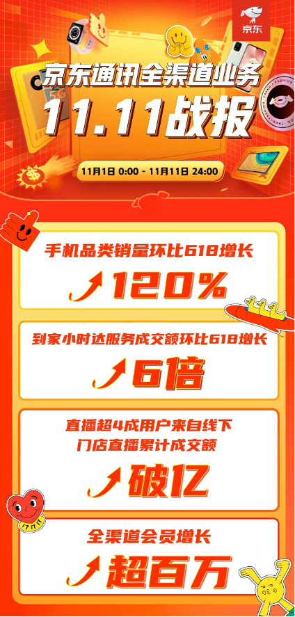 京東之家11.11全渠道賦能商家 3500家門店成交額環(huán)比增長(zhǎng)6倍