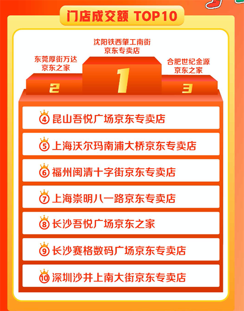 京東之家11.11全渠道賦能商家 3500家門店成交額環(huán)比增長(zhǎng)6倍