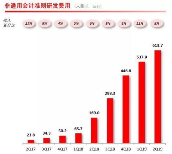 拼多多2019財年Q2財報： 渠道“向上“