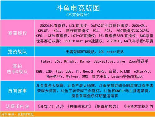 內(nèi)容、技術(shù)“雙核驅(qū)動”，斗魚Q3月活用戶1.94億創(chuàng)歷史新高