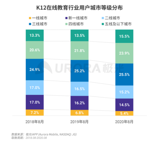 極光：疫情帶來K12在線教育新機遇