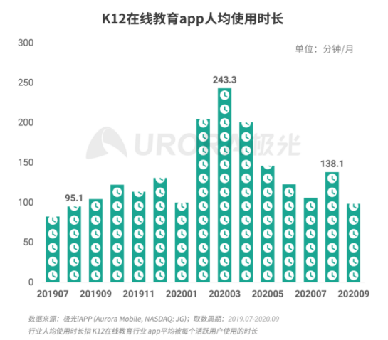 極光：疫情帶來K12在線教育新機遇