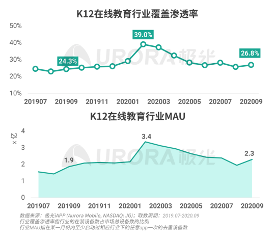 極光：疫情帶來K12在線教育新機遇