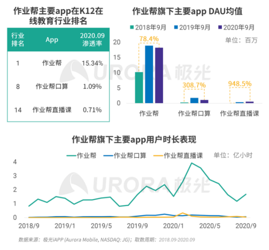 極光：疫情帶來K12在線教育新機遇