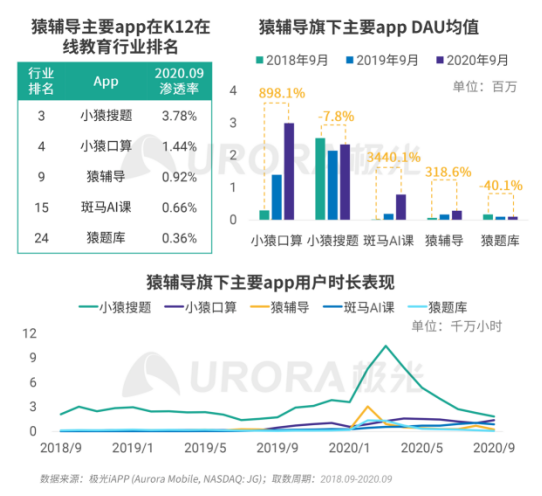 極光：疫情帶來K12在線教育新機遇