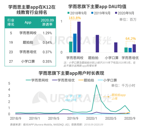 極光：疫情帶來K12在線教育新機遇