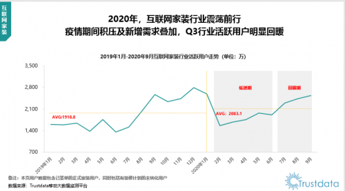 Trustdata Q3報(bào)告：下半年家裝需求激增，齊家網(wǎng)助力市場(chǎng)快速回暖