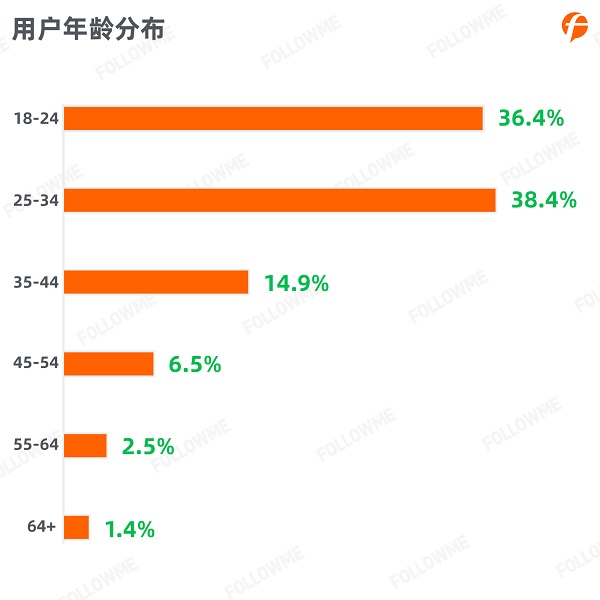 FOLLOWME 2020第三季度社區(qū)交易報(bào)告正式出爐！