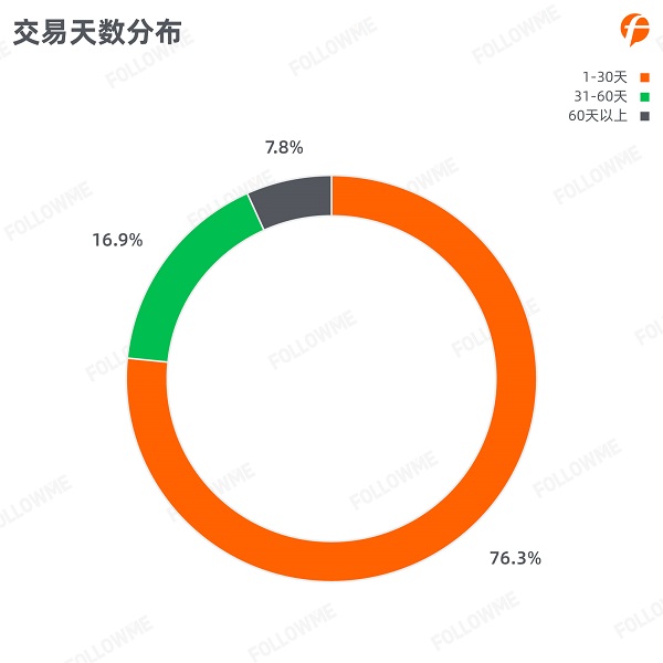 FOLLOWME 2020第三季度社區(qū)交易報(bào)告正式出爐！