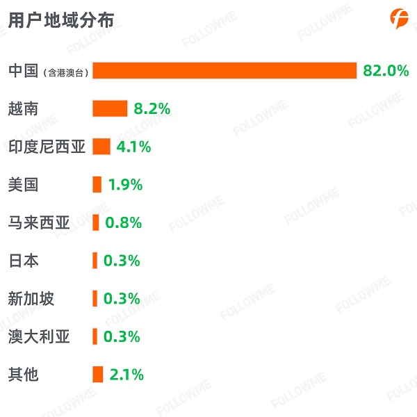 FOLLOWME 2020第三季度社區(qū)交易報(bào)告正式出爐！