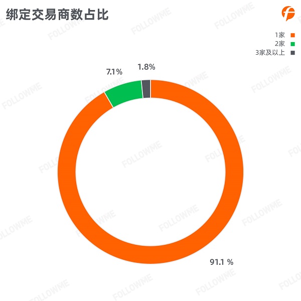 FOLLOWME 2020第三季度社區(qū)交易報(bào)告正式出爐！