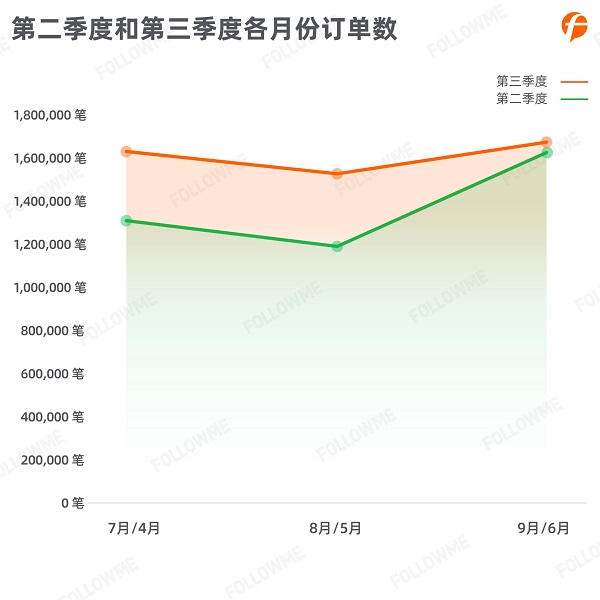 FOLLOWME 2020第三季度社區(qū)交易報(bào)告正式出爐！