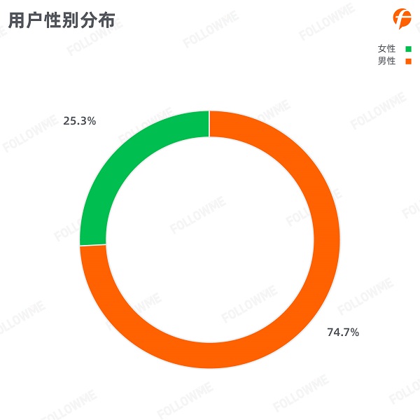 FOLLOWME 2020第三季度社區(qū)交易報(bào)告正式出爐！