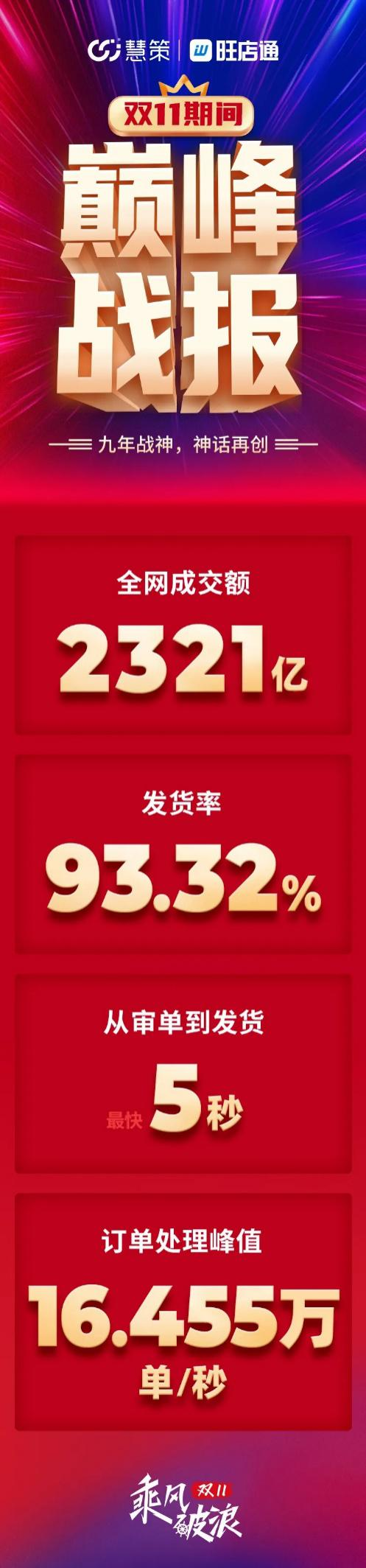 雙十一戰(zhàn)報 旺店通ERP全網(wǎng)成交額再創(chuàng)2321億新高！