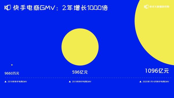 《2020快手電商生態(tài)報告》：快手電商GMV 兩年增長千倍