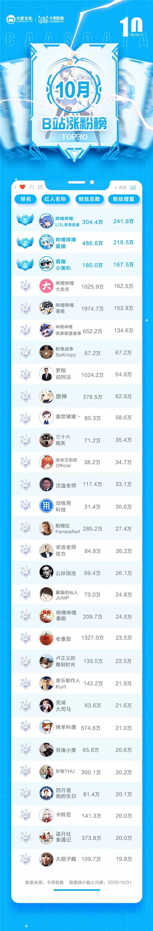 卡思數(shù)據(jù)B站10月漲粉榜：前六被官號(hào)包圓，B站吃到S級(jí)賽事紅利了嗎？